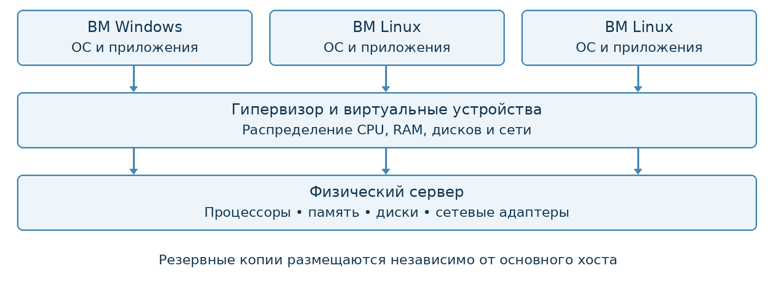 Рисунок 1. Упрощённая архитектура серверной виртуализации.